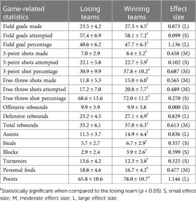 Game-related statistics that discriminate winning from losing in NCAA Division-I men's basketball